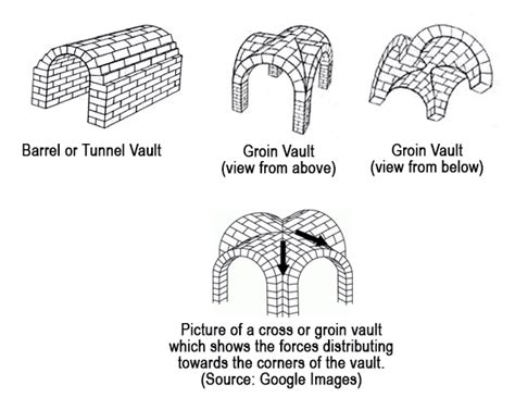 What is the difference between an arch, a vault, and a .